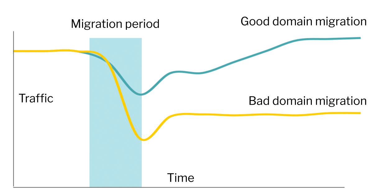 Chart of a good and bad domain migration. Both see a dip in traffic during the migration period but for the good migration the dip is lower and returns back up quickly. For the bad migration, traffic stays below the old domain levels.