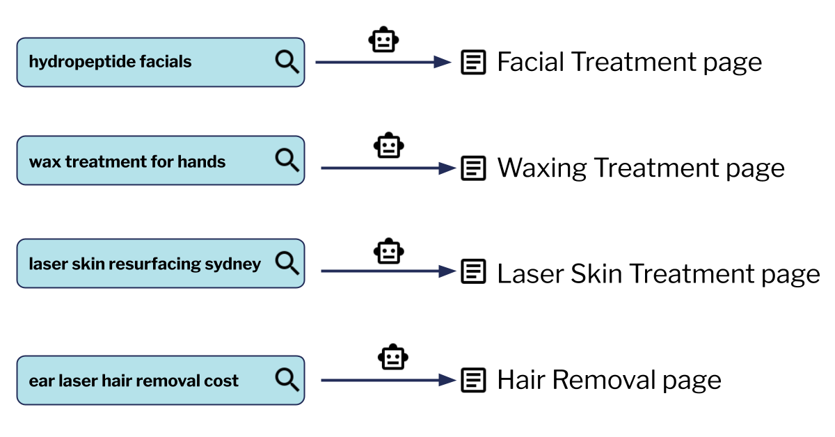 Diagram mapping some user searches to pages on the website: 'hydropeptide facials' to the Facial Treatment page, 'wax treatment for hands' to Waxing Treatment page, 'laser skin resurfacing sydney' to Laser Skin Treatment page and 'ear laser hair removal cost' to Hair Removal page