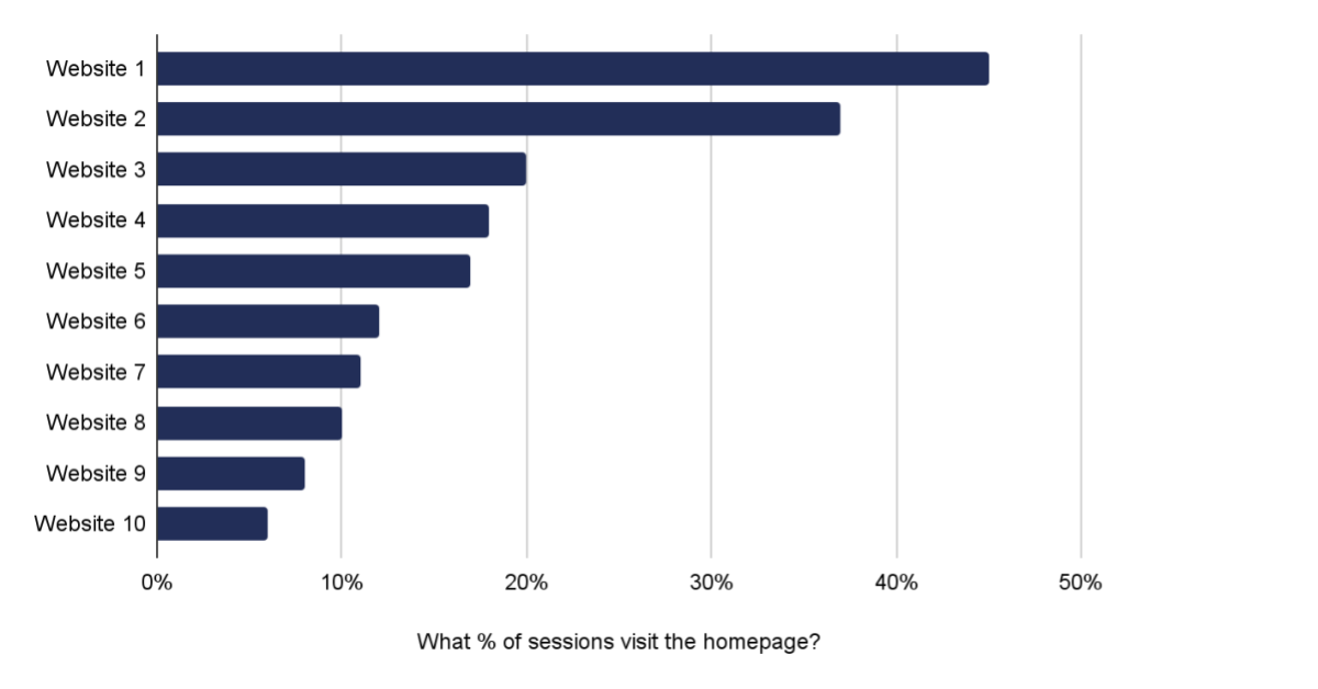 Chart of 10 anonymised websites showing the % of sessions that visit the homepage. The highest one is about 45% followed by 37% and the rest are from 20% all the way down to 5%.