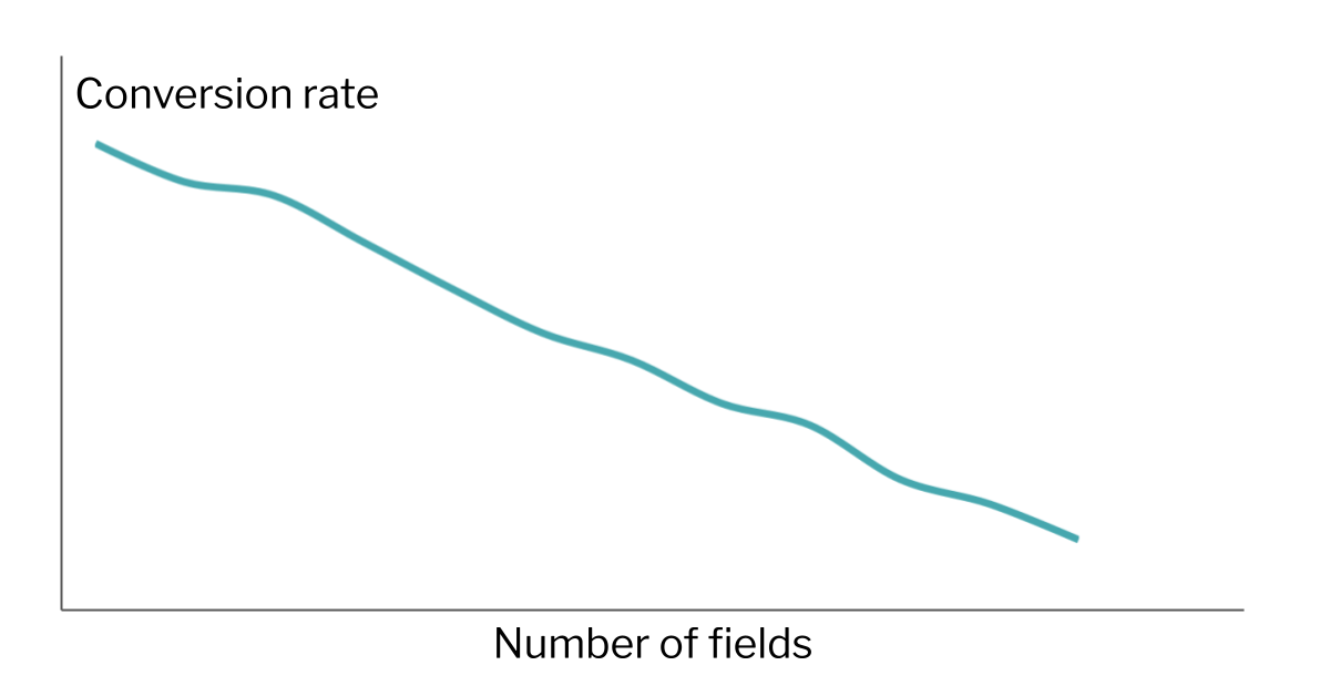 Chart showing that as the number of fields increases the conversion rate will decrease