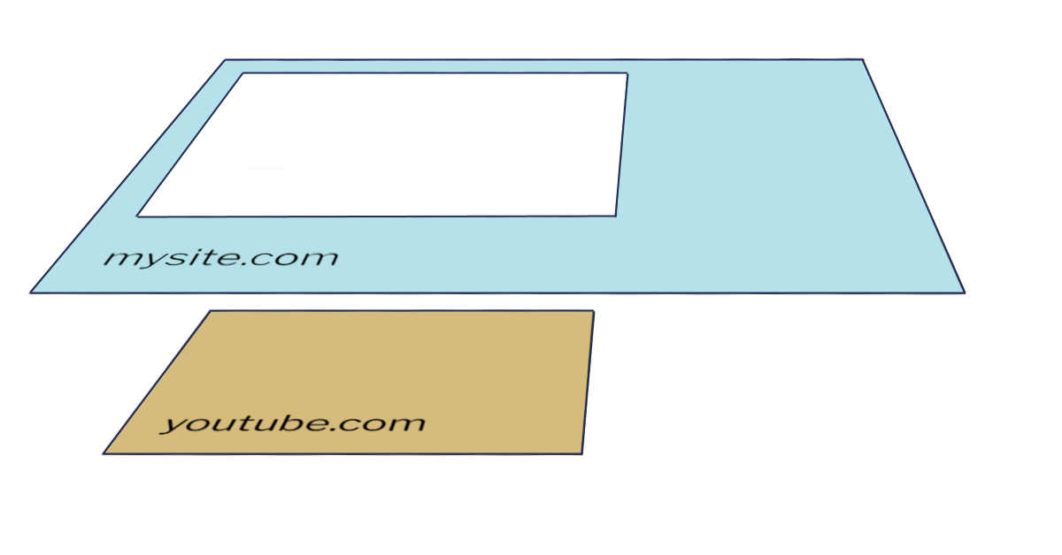 Diagram with iframe analogy. There's a browser window for mysite.com with a hole in it. There's a second window for youtube.com that sits under it in the 3rd dimension fitting over the hole. Someone looking from the top will see both as a single window.
