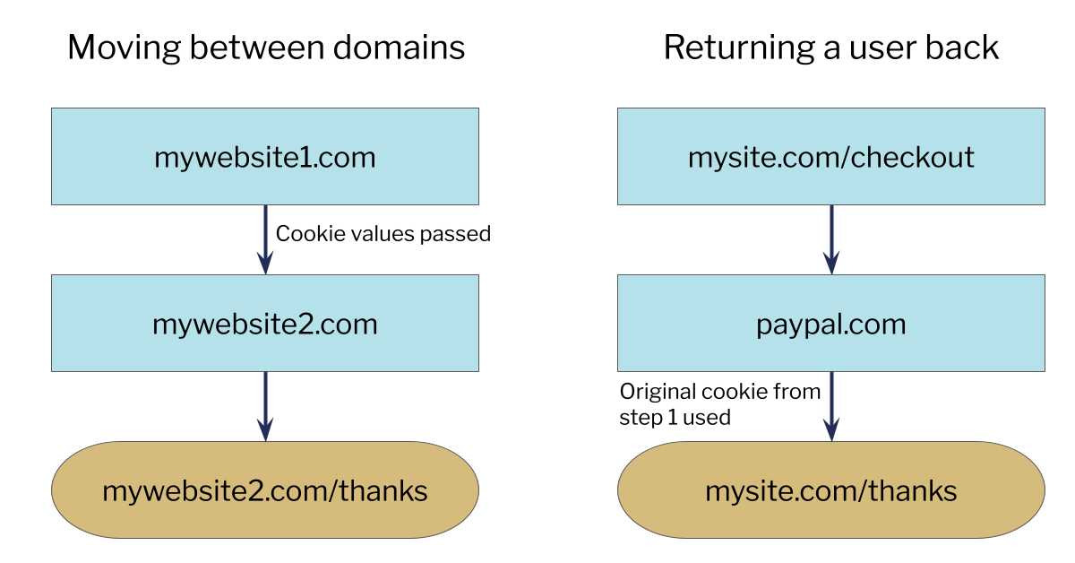 A flowchart for cross-domain options. One flow is moving between domains: mywebsite1.com to mywebsite2.com (with cookies passed) then to mywebsite2.com/thanks. Another flow is returning a user back: mysite.com/checkout to paypal.com to mysite.com/thanks (with the original cookie from step 1 being used at this step).