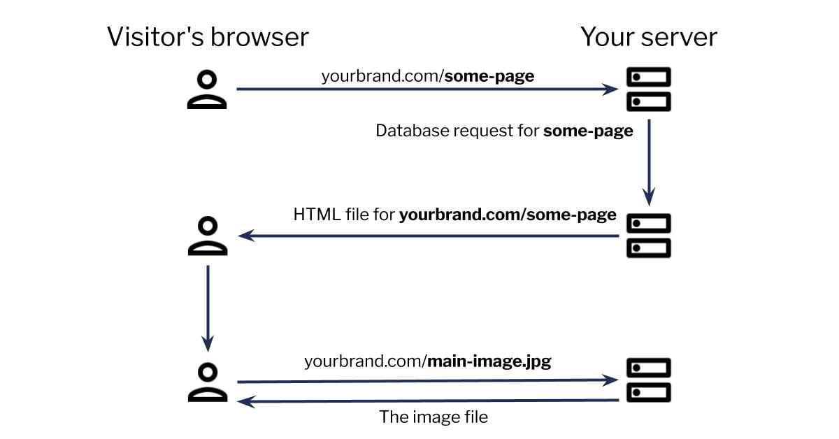 Diagram of a visitor's browser talking to the server, illustrating the above points visually