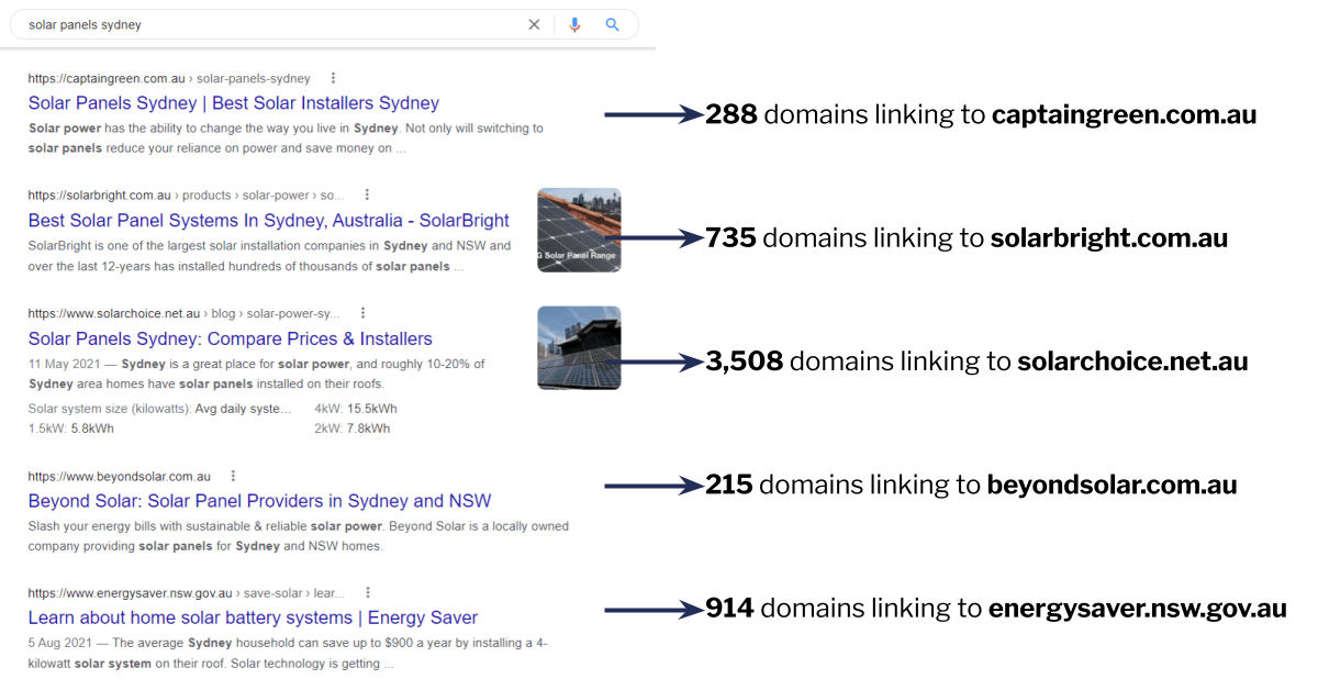 Screenshot of Google search results for 'solar panels sydney' with the top 6 results and how many domains link to each of them. 288 domains linking to captaingreen.com.au, 735 to solarbright.com.au, 3508 to solarchoice.net.au, 215 to beyondsolar.com.au and 914 to energysaver.nsw.gov.au.