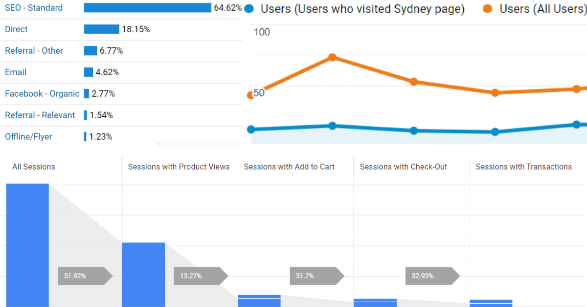 Screenshots of Google Analytics sample reports for channel groupings, advanced segments and enhanced ecommerce funnel visualisation.