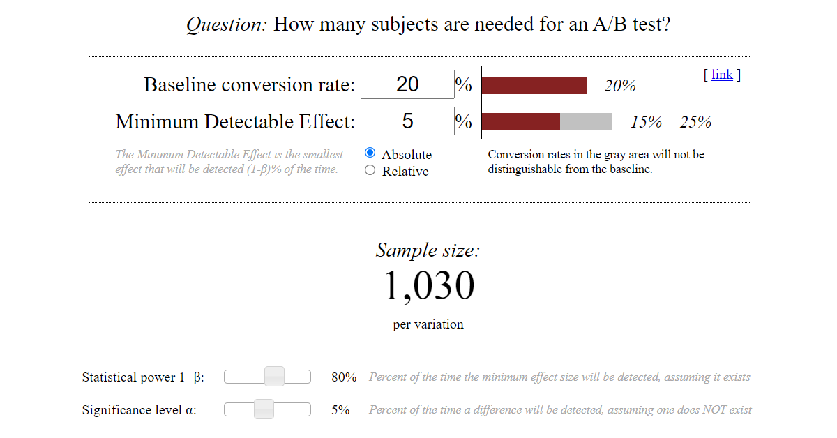 Screenshot of a sample size calculator showing that at least 1030 people are needed per variation based on a baseline conversion rate of 20% and the desire to identify a 5% relative lift/drop in the rate.
