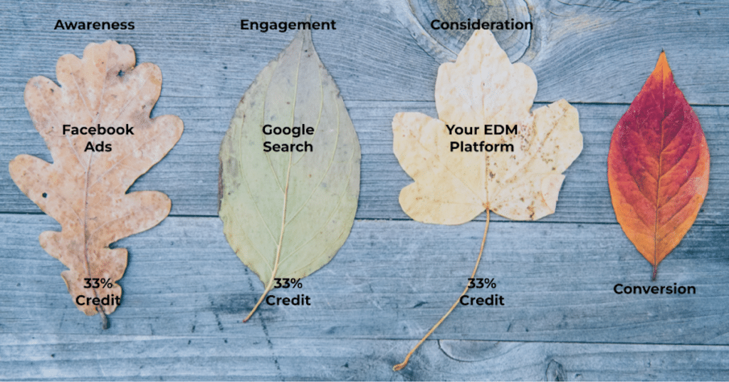 4 leaves on a table representing a user journey: FB ads, Google search, your EDM platform and conversion, with the first 3 leaves getting 33% of conversion credit each