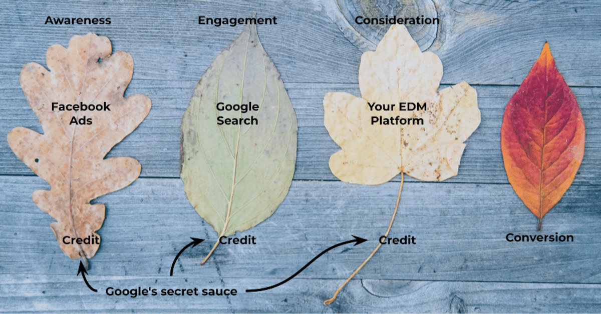 4 leaves on a table representing a user journey: FB ads, Google search, your EDM platform and conversion, with the first 3 leaves getting an unknown amount of credit based on Google's secret sauce